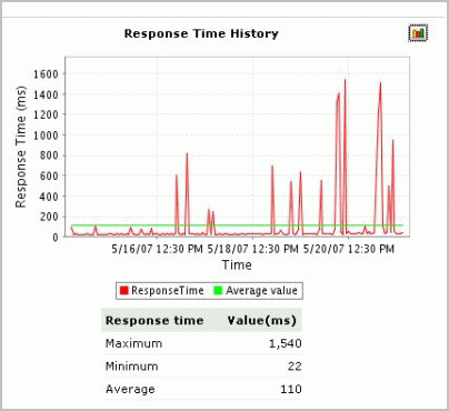 web site performance monitoring - response time chart