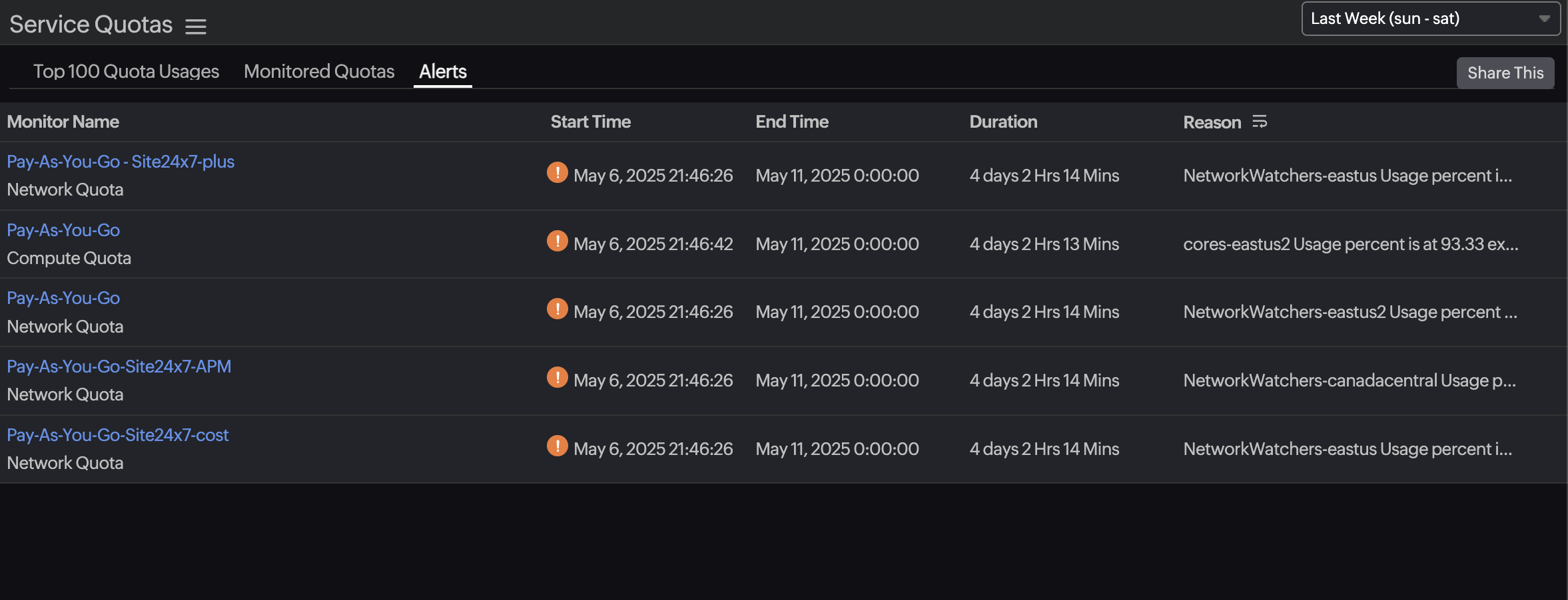 Alerts Service Quotas Alerts Service Quotas