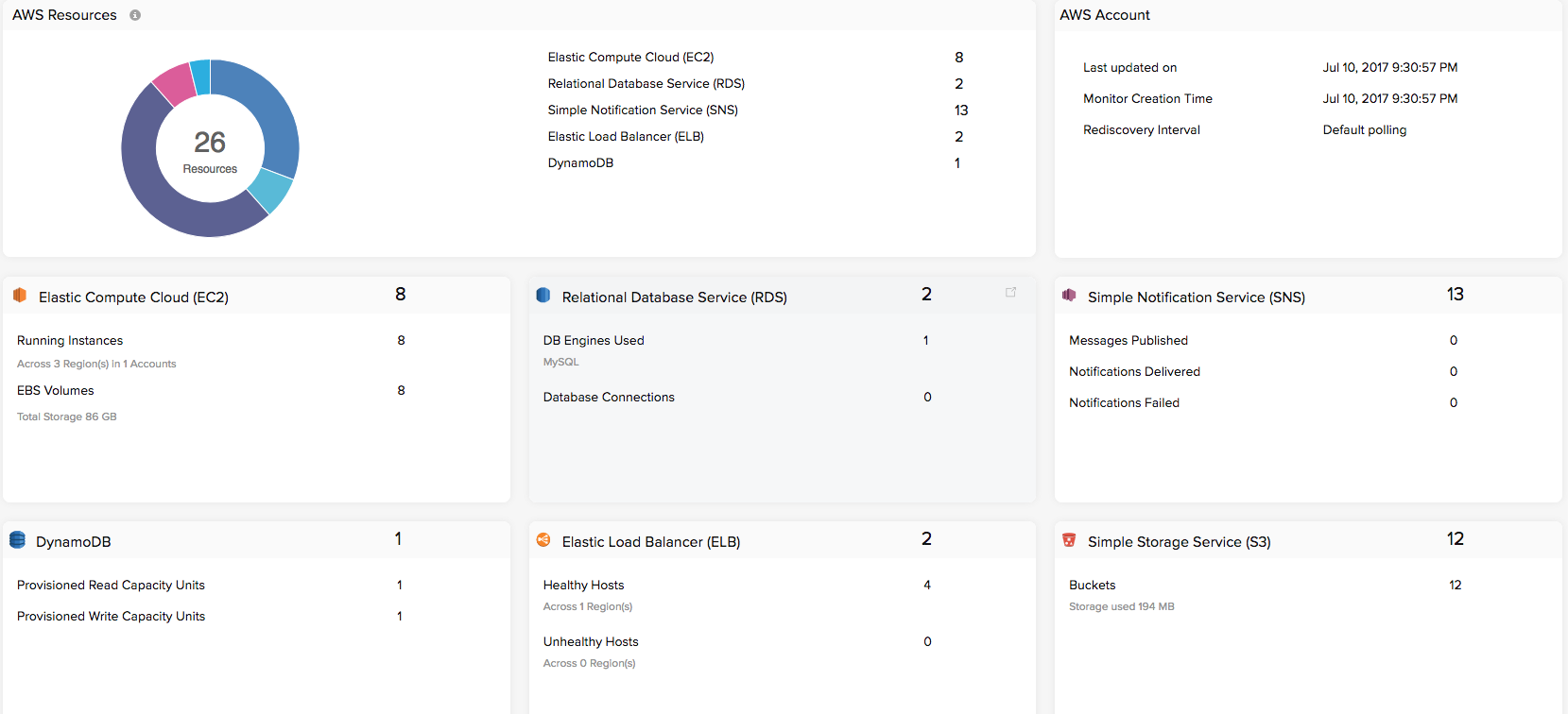 AWS Inventory Dashboard | Site24x7 documentation | Online Help Site24x7