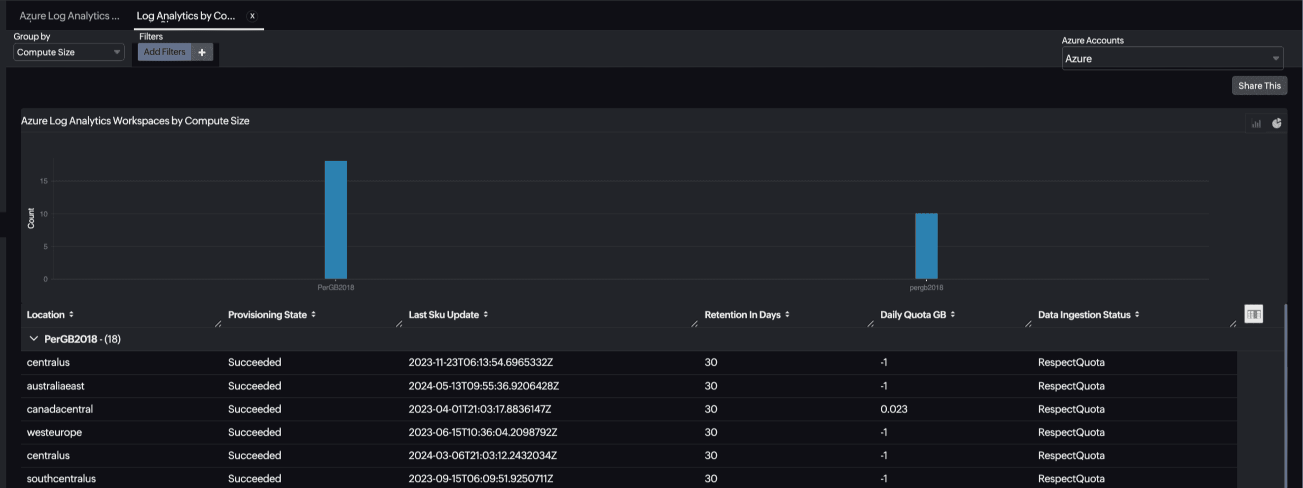 Log Analytics by Compute Size Report