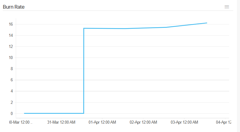 Burn Rate Graph Burn Rate Graph