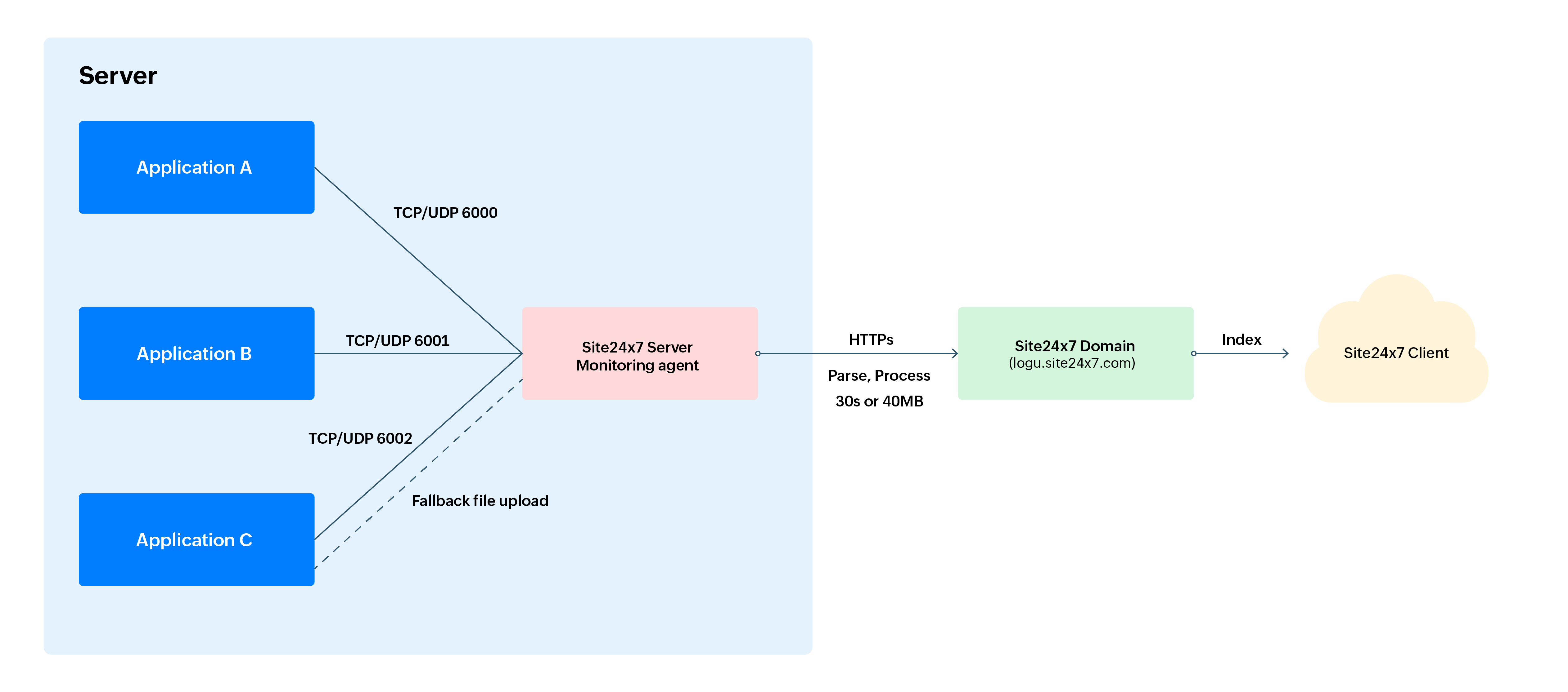 TCP or UDP architect TCP or UDP architect