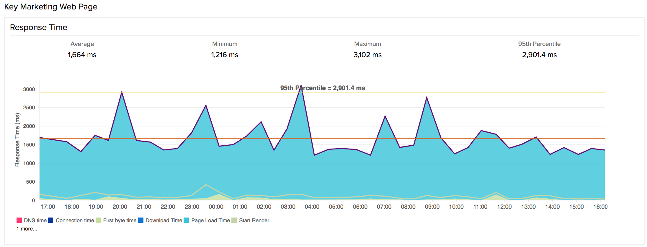 Web Page Speed (Browser) | Online Help Site24x7