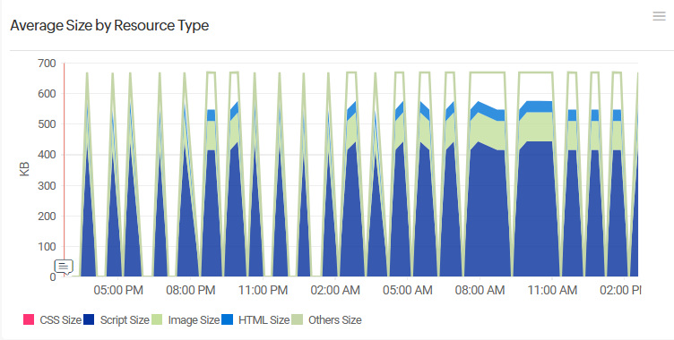 WPA Average Size by Resource Type